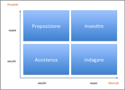 quadrante prodotti mercati pianificazione strategica