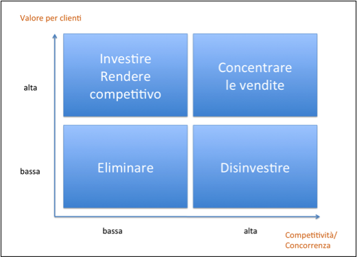 quadrante valori competitività pianificazione strategica
