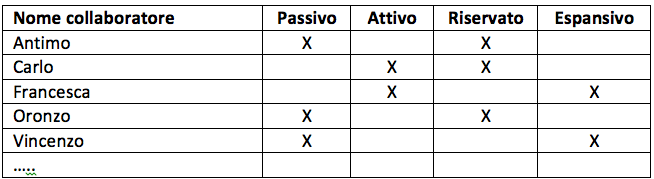 tabella stile comportamentale_gestione aziendale