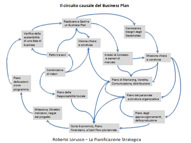 Il circuito causale del Business Plan