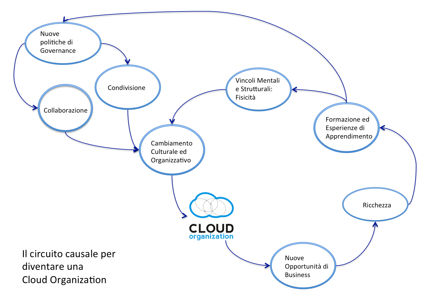 circuito cloud organization