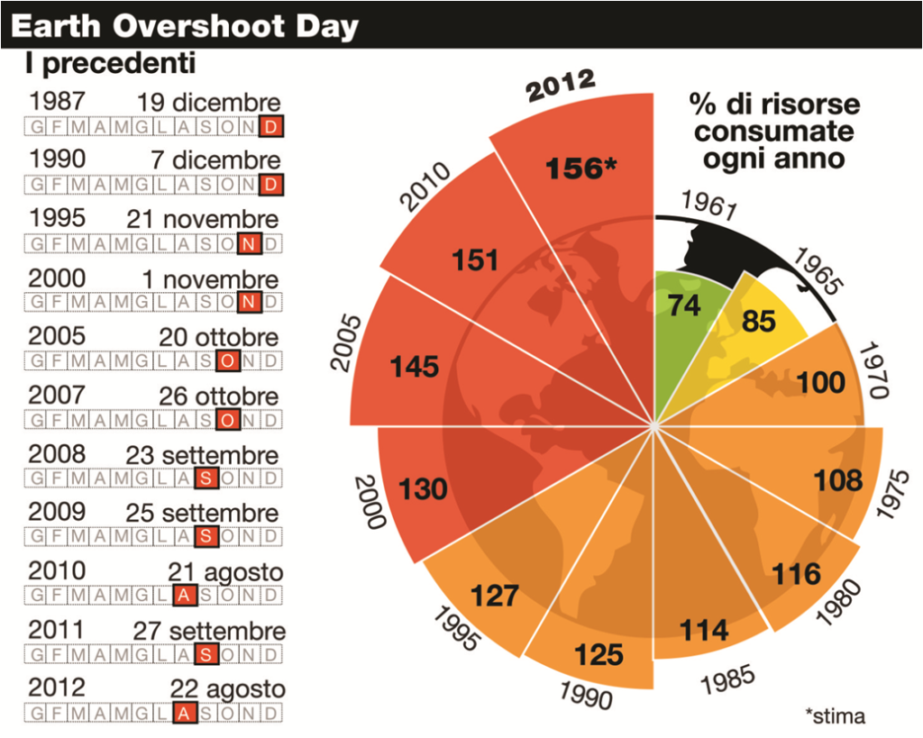 Earth Overshoot Day