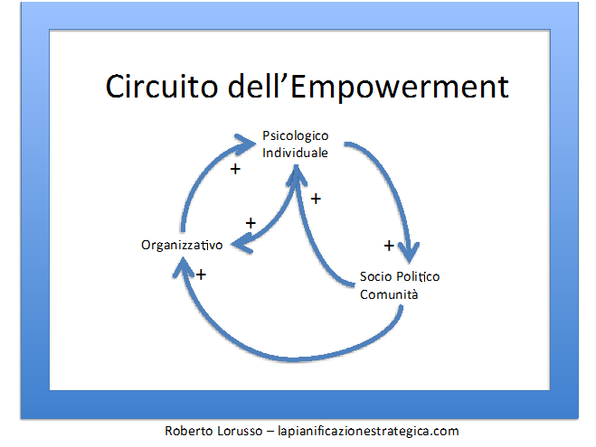 Circuito dell'empowerment