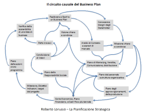 Il circuito causale del Business Plan
